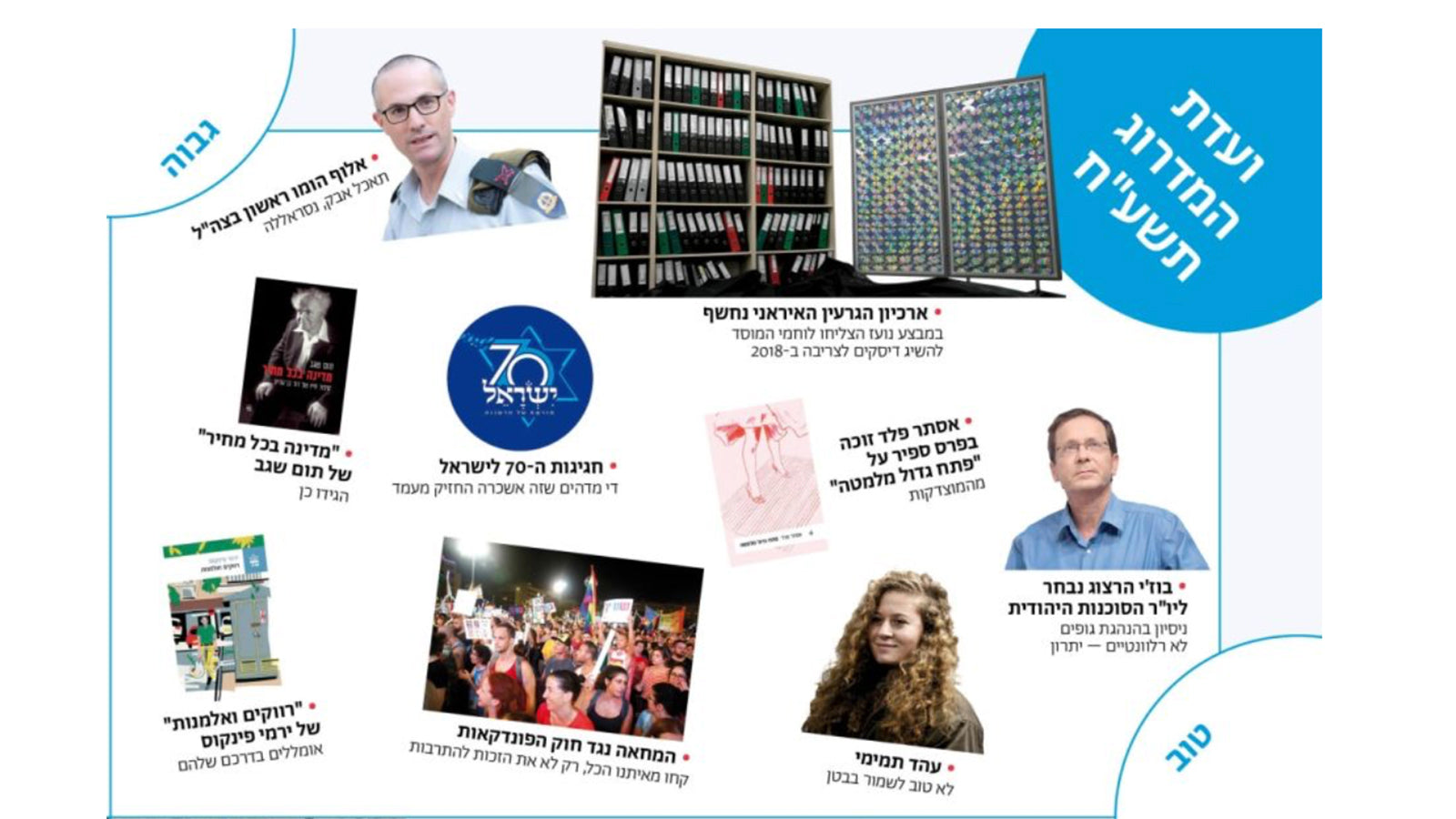 ״פתח גדול מלמטה״ היה גבוה וטוב בתשע״ח